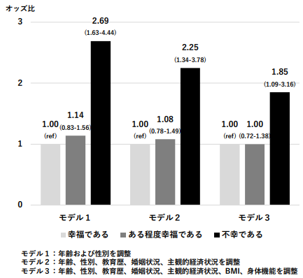 高い幸福感が全死因死亡リスクの低下に関連