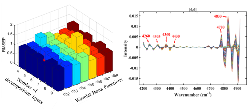血液近赤外分光定量分析の精度を高める新統合法を開発(New Integrated Method Boosts Accuracy of Blood Near-infrared Spectroscopy Quantitative Analysis)