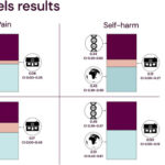 思春期の痛みが将来の自傷行為リスクを高めることを示した研究(Pain in Adolescence Linked to Increased Risk of Self-harm)