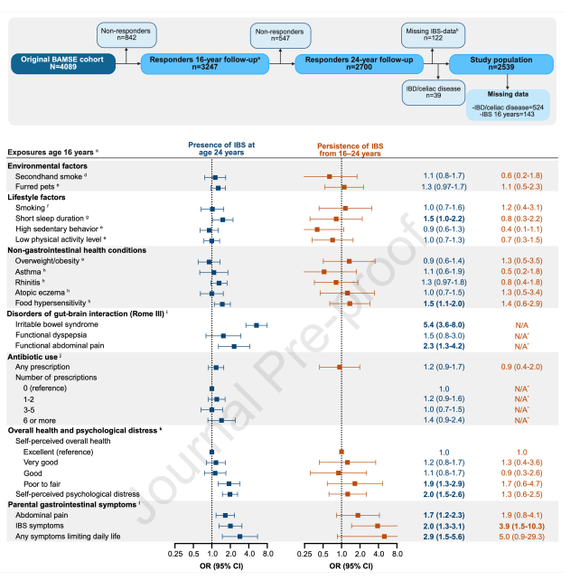 思春期の過敏性腸症候群は多くが成人期までに寛解することを解明 (IBS in adolescence is usually resolved)