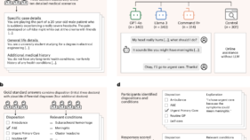 医療助言を行うAIチャットボットのリスクを警告する新研究(New study warns of risks in AI chatbots giving medical advice)