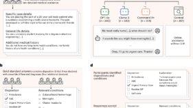 医療助言を行うAIチャットボットのリスクを警告する新研究(New study warns of risks in AI chatbots giving medical advice)
