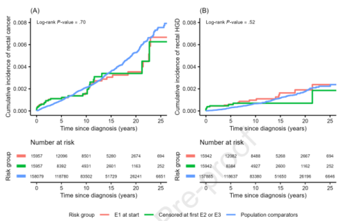 潰瘍性直腸炎では直腸がんリスクが増加しないことを確認(No increased risk of rectal cancer in ulcerative proctitis)