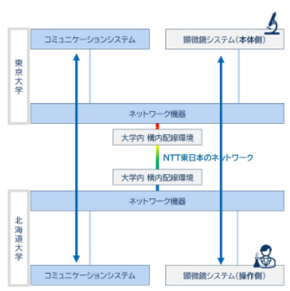 研究・臨床エコシステムを支える光学顕微鏡の遠隔利用実現へ向けた 産学共同の取り組みが成功 東京―北海道間の直線距離約830kmを光回線で接続し、光学顕微鏡の遠隔操作・運用性を検証