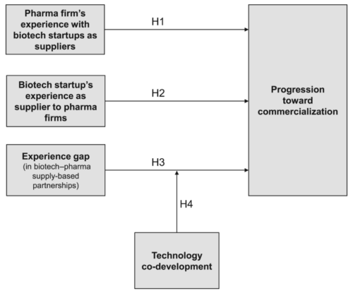 バイオ医薬連携の失敗が新薬開発に与える影響を分析（When Promising Cures Collapse Before They Reach Patients）