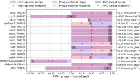 ゲノムスケールモデルによりウイルスの細胞乗っ取りを予測（Predicting Viral Hijacking Through Genome-Scale Modeling）