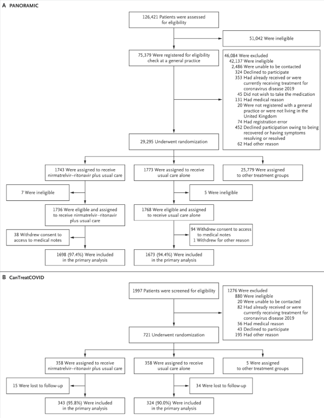 ウイルス薬は回復を早めるが入院率は低下させないことを確認（COVID antiviral speeds recovery but doesn’t reduce hospitalisation in vaccinated patients）
