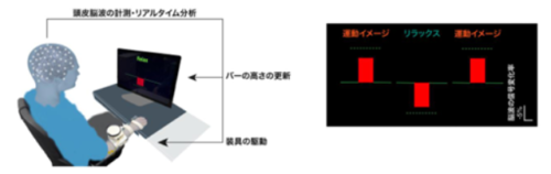ブレイン・コンピューター・インターフェースを活用してイメトレ中の脳状態を可視化することで運動能力を向上 －健常者のパフォーマンス向上やスポーツ、人間拡張分野への応用に道－