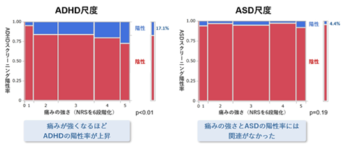 慢性疼痛とADHD・ASD症状の関連を全国調査で解明―ADHD症状が痛みの重症化に強く関与―