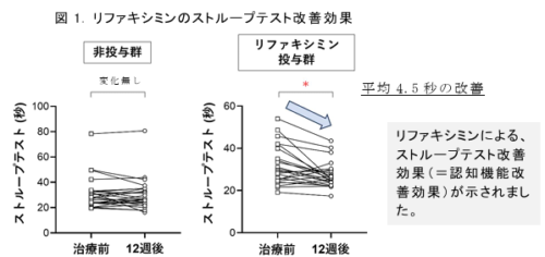肝性脳症の早期段階に新たな治療戦略 ―リファキシミンが認知機能を改善
