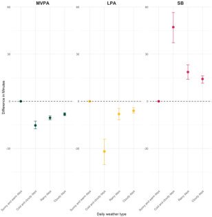 天候が就学前児童の身体活動量に与える影響を解明 （Weather Affects Preschool Children’s Activity Levels）