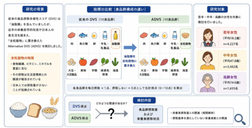 現代の食生活を踏まえた食品摂取多様性指標の検討 ―全粒穀物を取り入れた指標と栄養素摂取との関連を幅広い世代の女性で確認―