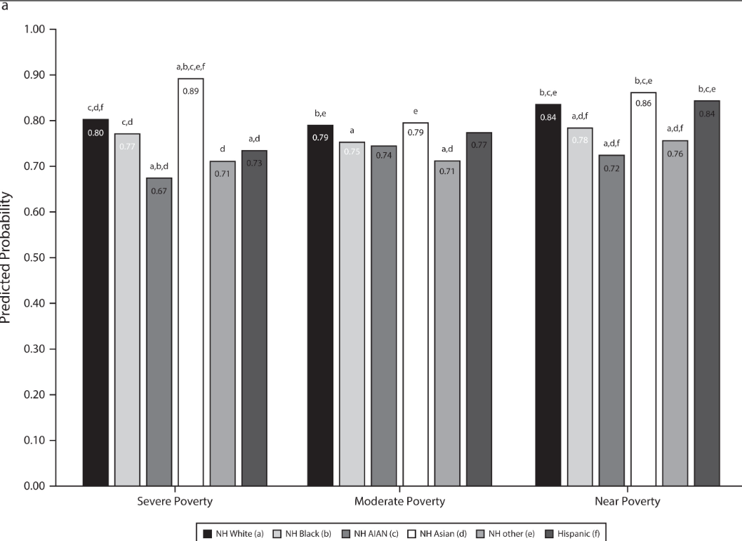 米国の民族集団間で食料安全保障に大きな格差が存在することを解明 (Study: Food Security Varies Widely Across U.S. Ethnic Groups) 米国の民族集団間で食料安全保障に大きな格差が存在することを解明 (Study: Food Security Varies Widely Across U.S. Ethnic Groups)