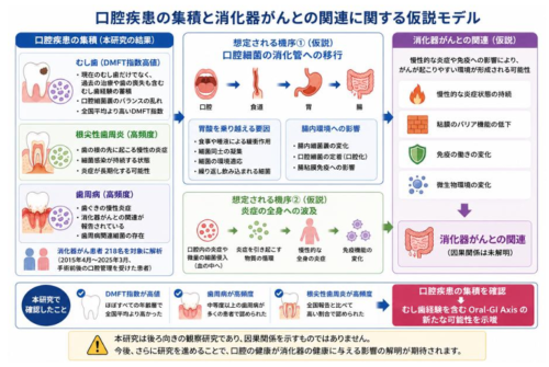 消化器がん患者で口腔疾患の集積を確認 ～むし歯経験は Oral-GI Axis の新たな手がかりとなるか～