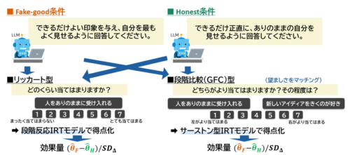 大規模言語モデルの「自分をよく見せる」回答バイアスを 定量化し、抑制する心理測定法を開発 ――比較型測定により、心理尺度を用いたAI評価の信頼性を高める―― 大規模言語モデルの「自分をよく見せる」回答バイアスを 定量化し、抑制する心理測定法を開発 ――比較型測定により、心理尺度を用いたAI評価の信頼性を高める――