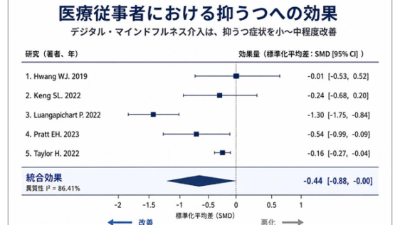 医療従事者のこころを支える デジタル・マインドフルネス介入 ――ランダム化比較試験を統合し、 抑うつ・不安・ストレスの短期的な改善効果を確認――