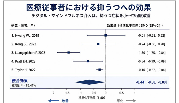 医療従事者のこころを支える デジタル・マインドフルネス介入 ――ランダム化比較試験を統合し、 抑うつ・不安・ストレスの短期的な改善効果を確認――