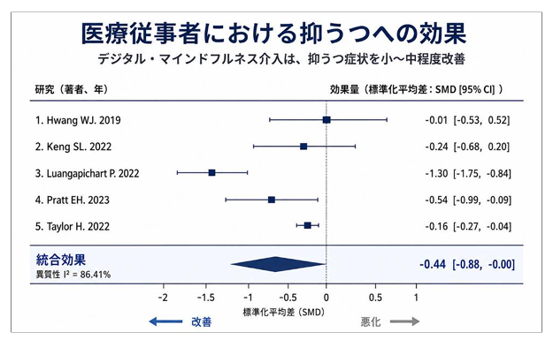 医療従事者のこころを支える デジタル・マインドフルネス介入 ――ランダム化比較試験を統合し、 抑うつ・不安・ストレスの短期的な改善効果を確認――