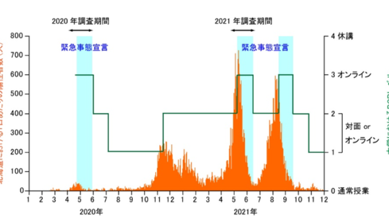 国内初のコロナ流行地で、大学生の健康はどう変わった？~大学閉鎖期の学生の健康悪化と、改善をもたらす生活習慣の鍵とは~