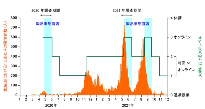国内初のコロナ流行地で、大学生の健康はどう変わった?~大学閉鎖期の学生の健康悪化と、改善をもたらす生活習慣の鍵とは~ 国内初のコロナ流行地で、大学生の健康はどう変わった?~大学閉鎖期の学生の健康悪化と、改善をもたらす生活習慣の鍵とは~