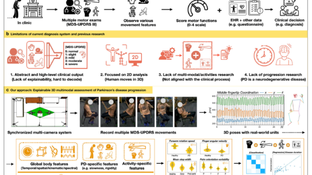 3D動作追跡によるパーキンソン病の進行度測定（Using 3D Movement Tracking to Measure Parkinson’s Disease Progression）