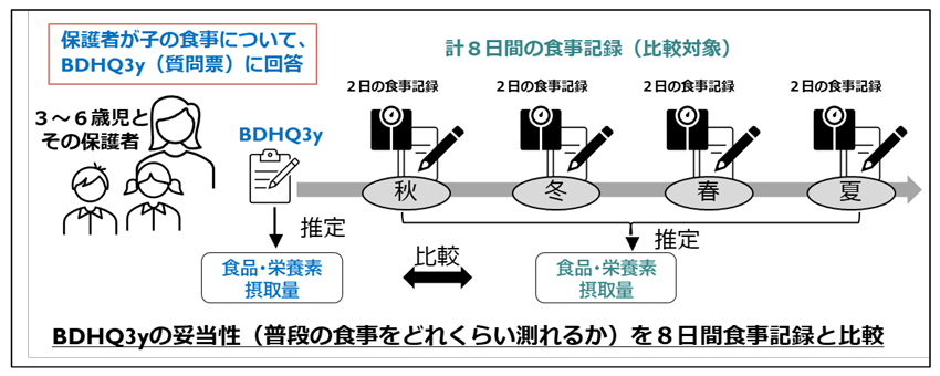 幼児の食事調査のための質問票BDHQ3y ――8日間食事記録との比較により、BDHQ3yの妥当性を全国規模で検証―― 幼児の食事調査のための質問票BDHQ3y ――8日間食事記録との比較により、BDHQ3yの妥当性を全国規模で検証――